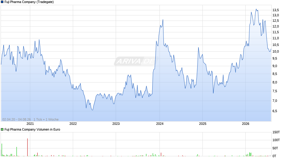 Fuji Pharma Chart
