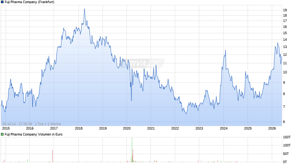Fuji Pharma Chart