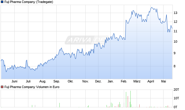 Fuji Pharma Aktie Chart