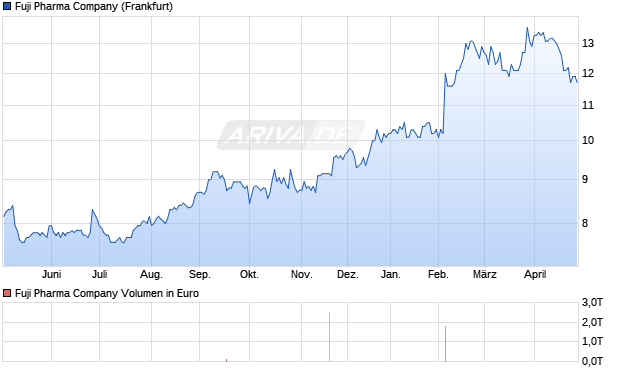 Fuji Pharma Aktie Chart
