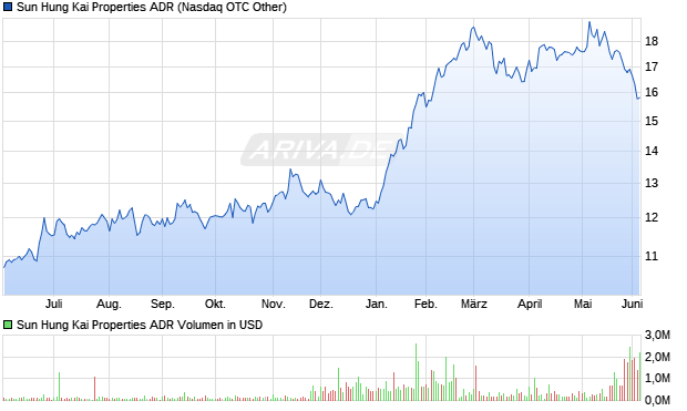 Sun Hung Kai Properties Aktie (ADR) Chart