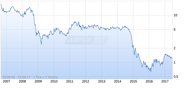 Savanna Energy Services Chart