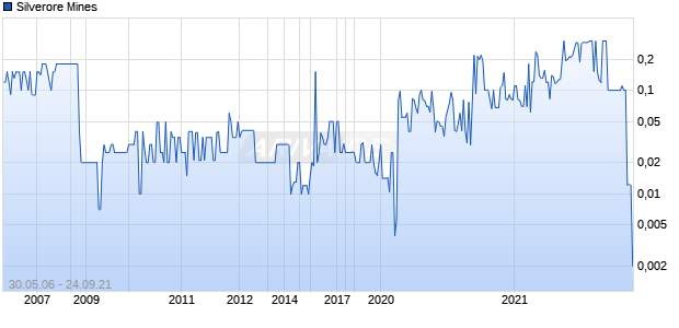 Silverore Mines Chart
