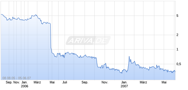 CORAUTUS GENETICS INC Chart