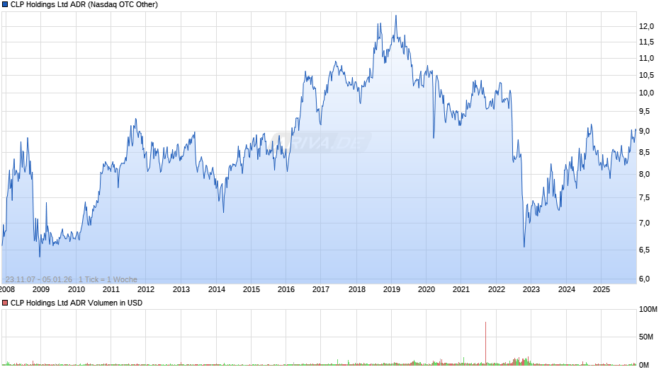 CLP Aktie (ADR) Chart