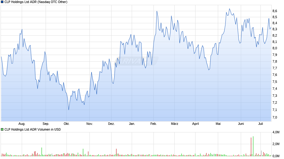 CLP Holdings ADR Chart