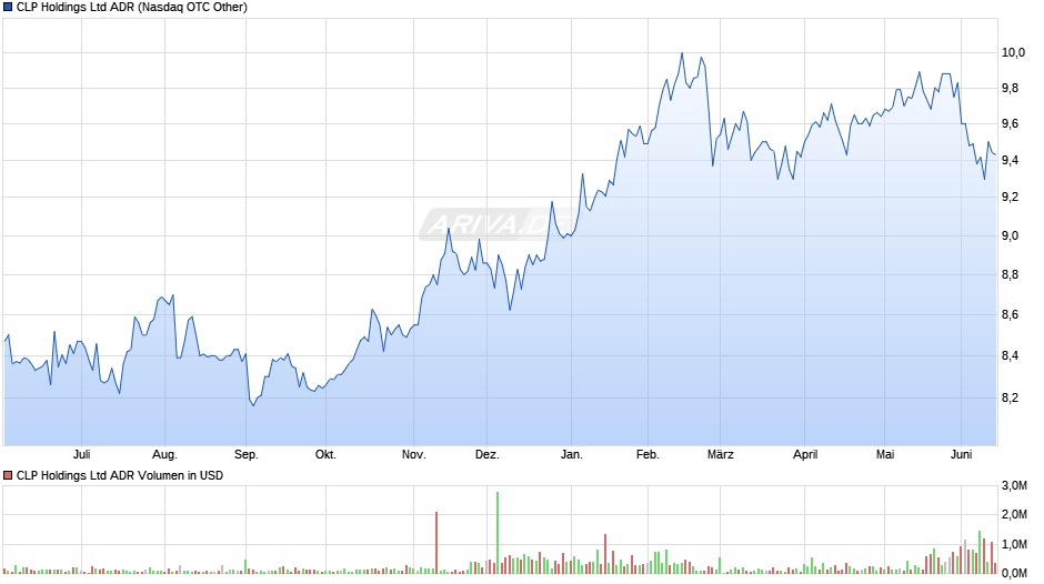 CLP Aktie (ADR) Chart