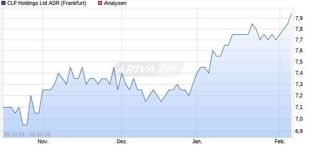 CLP Holdings Ltd ADR