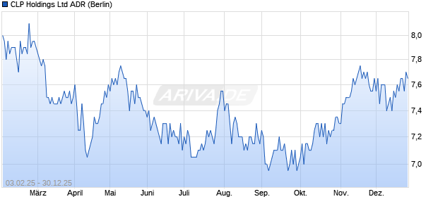 CLP Aktie (ADR) Chart