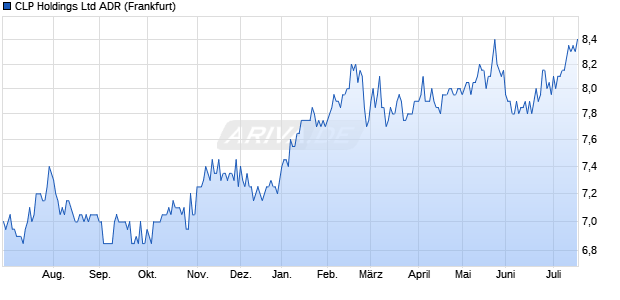 CLP Aktie (ADR) Chart