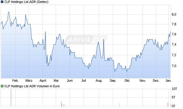 CLP Aktie (ADR) Chart