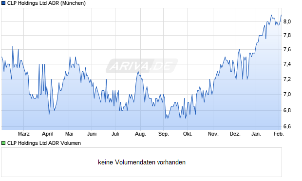 CLP Aktie (ADR) Chart