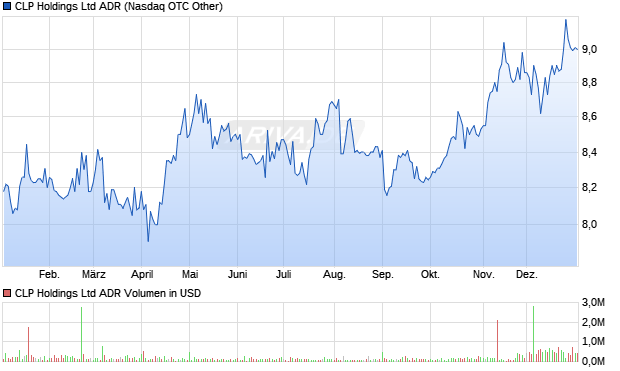 CLP Aktie (ADR) Chart