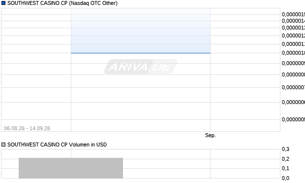 SOUTHWEST CASINO CP Aktie Chart