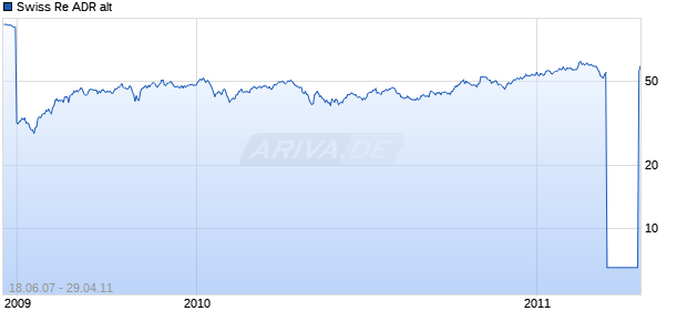 Swiss Re ADR alt Chart