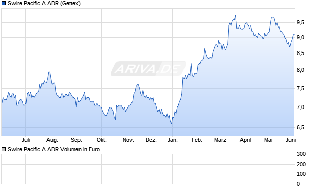 Swire Pacific A Aktie (ADR) Chart