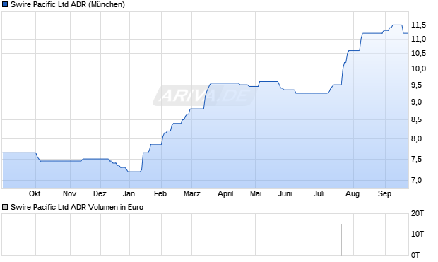 Swire Pacific Aktie (ADR) Chart