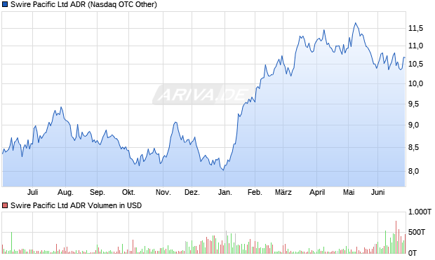 Swire Pacific Aktie (ADR) Chart