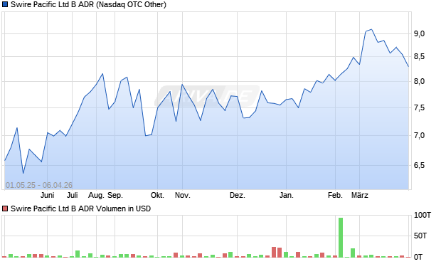 Swire Pacific Ltd B Aktie (ADR) Chart