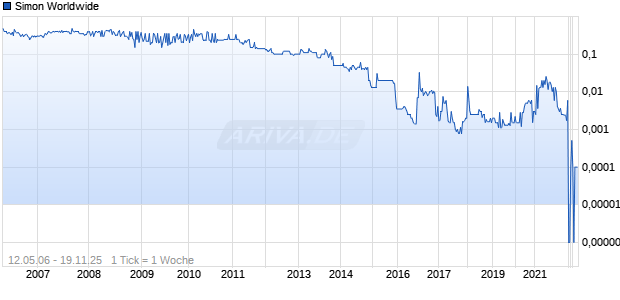 Simon Worldwide Chart