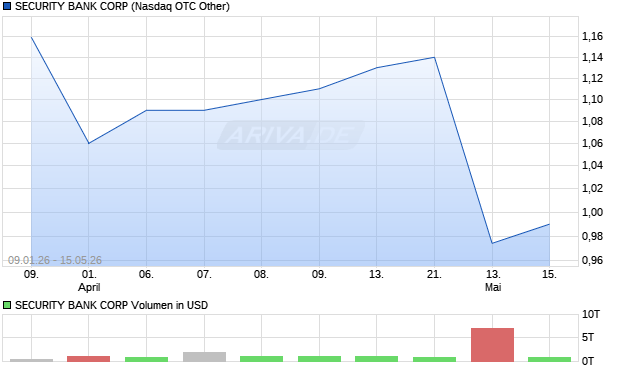 SECURITY BANK Aktie Chart