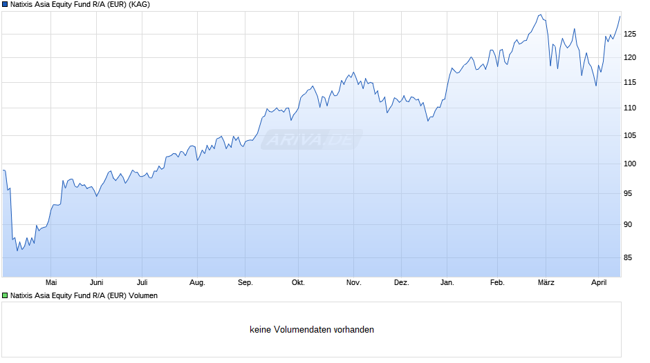 Natixis Asia Equity Fund R/A (EUR) Chart