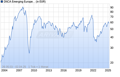 DNCA Emerging Europe Equity Fund R/A (EUR) Chart