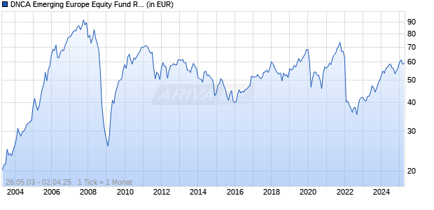 DNCA Emerging Europe Equity Fund R/A (EUR) Chart