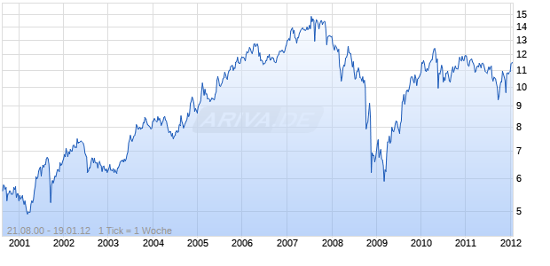 MILTON CORP. LTD. Chart