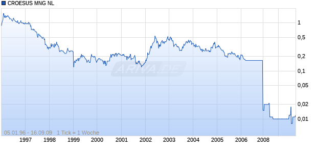 CROESUS MNG NL Chart