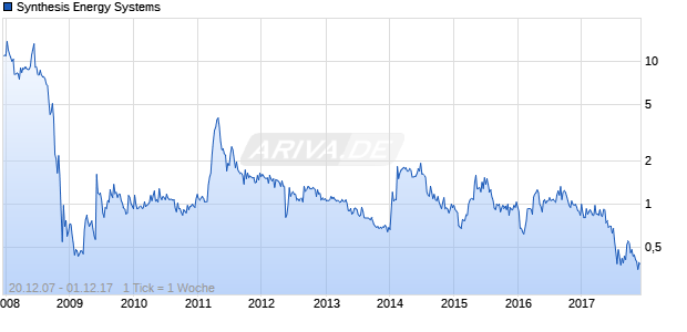Synthesis Energy Systems Chart