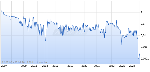 Shanghai Yutong Phma Chart