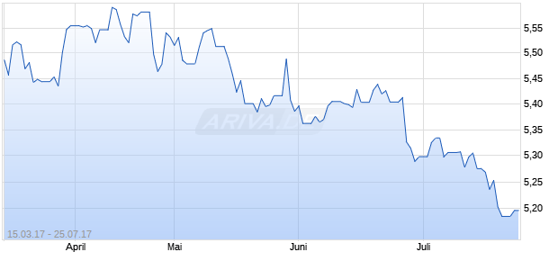 SYNUTRA International INC Chart