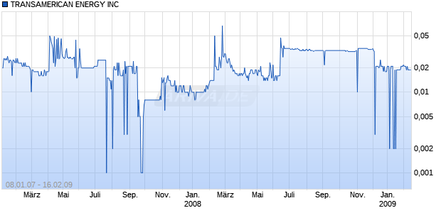 TRANSAMERICAN ENERGY INC Chart
