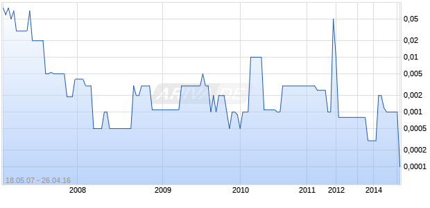 TAG Entertainment CORP Chart