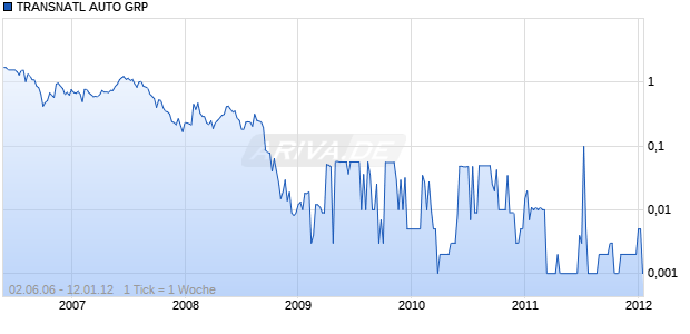 TRANSNATL AUTO GRP Chart