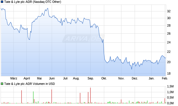 Tate & Lyle Aktie (ADR) Chart