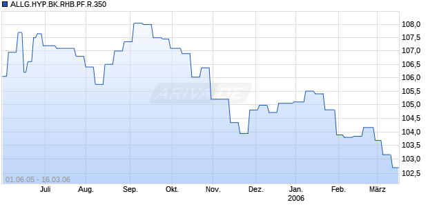ALLG.HYP.BK.RHB.PF.R.350 Chart