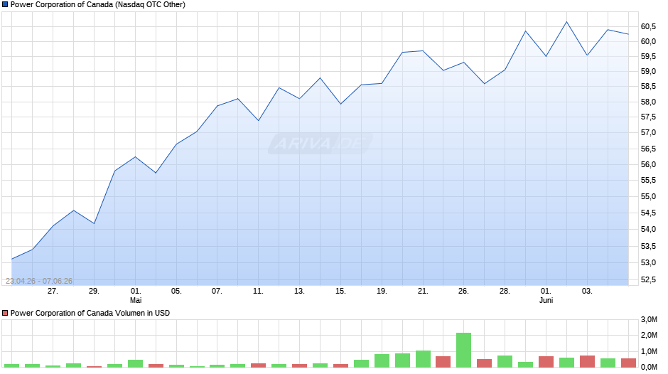 Power of Canada Chart