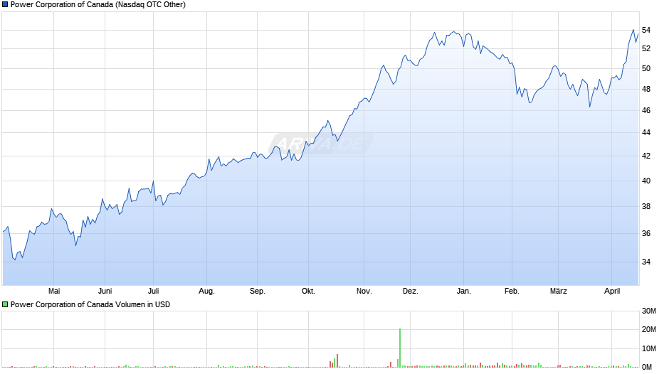 Power of Canada Chart