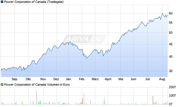 Power of Canada Aktie Chart