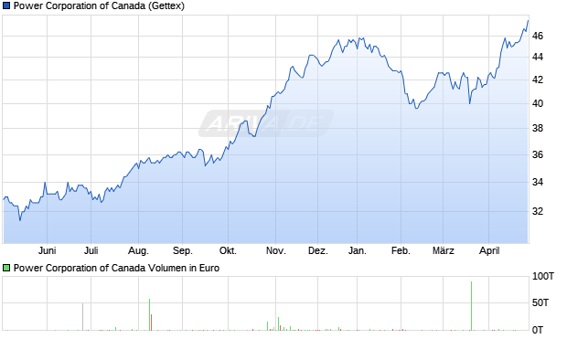 Power of Canada Aktie Chart
