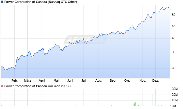 Power of Canada Aktie Chart