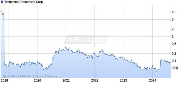 Timberline Resources Corp Chart