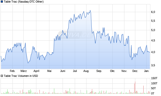 Table Trac Aktie Chart
