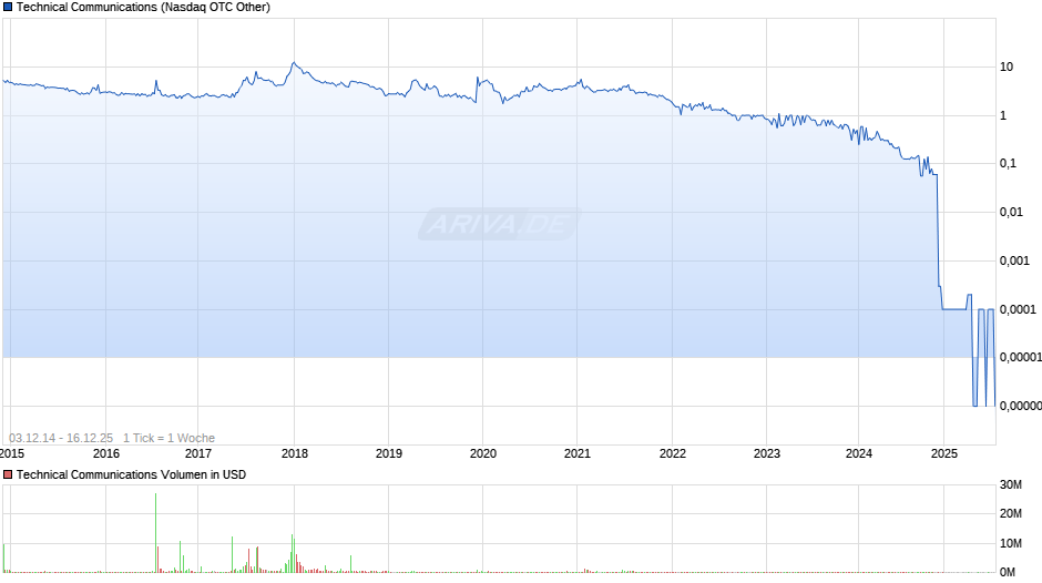 Technical Communications Chart