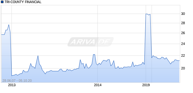 TRI-COUNTY FINANCIAL Chart