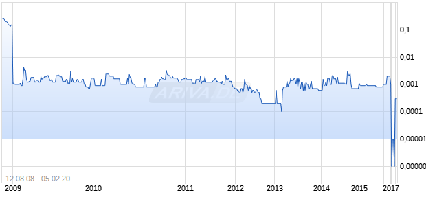 Traceguard Techs Chart