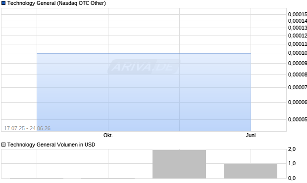 Technology General Aktie Chart