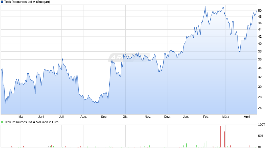 Teck Resources A Chart